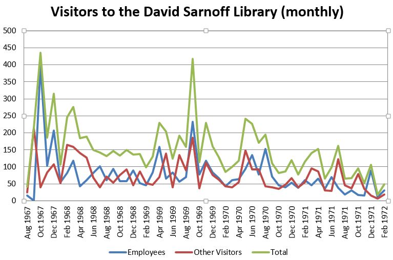 Chart of Sarnoff Library visitors