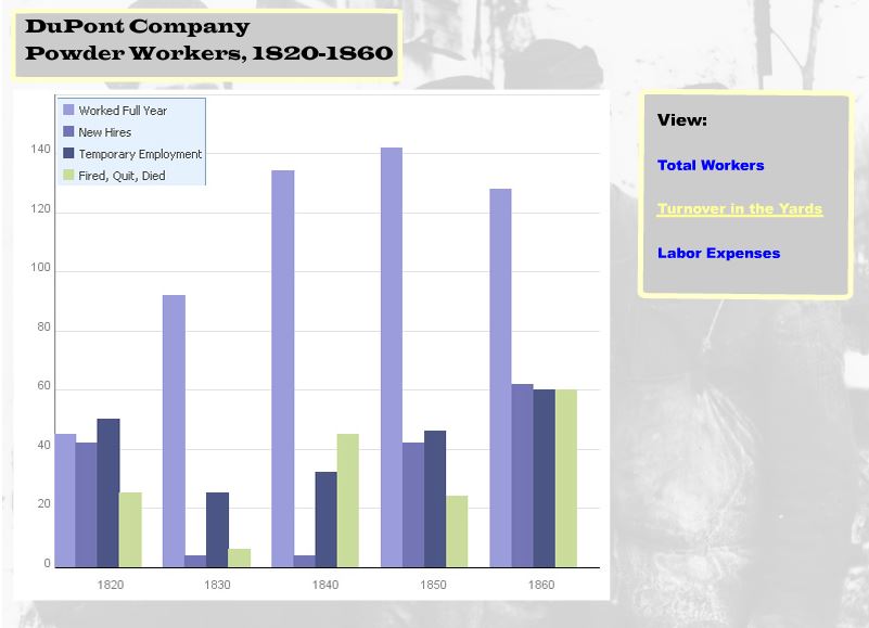 dupont company workers, 1820-1860, turnover